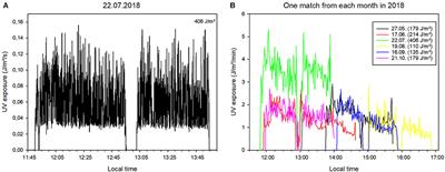 Probing Different Approaches in Ultraviolet Radiation Personal Dosimetry – Ball Sports and Visiting Parks